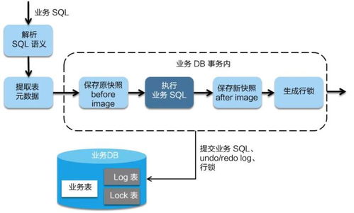 阿里巴巴微服務(wù)分布式事務(wù)組件Seata詳解 AT、Saga、XA模式與消息隊列集成